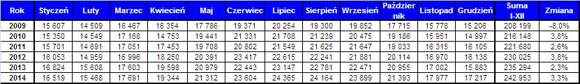 Ilość wykonanych operacji lotniczych Dynamika wzrostu [%] Liczba Operacji RAPORT ROCZNY ZA 214 RUCH LOTNICZY W FIR WARSZAWA 3.