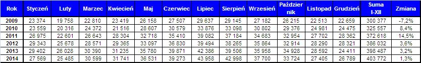 Ilość wykonanych operacji lotniczych Dynamika wzrostu Liczba Operacji RAPORT ROCZNY ZA 214 RUCH LOTNICZY W FIR WARSZAWA 3.