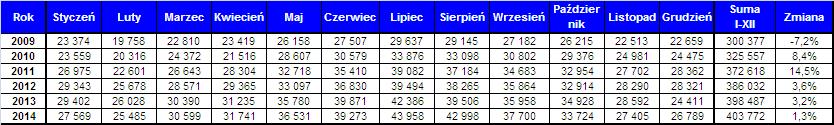 Ilość wykonanych operacji lotniczych Dynamika wzrostu Liczba Operacji RAPORT ROCZNY ZA 214 RUCH LOTNICZY W FIR WARSZAWA 3.