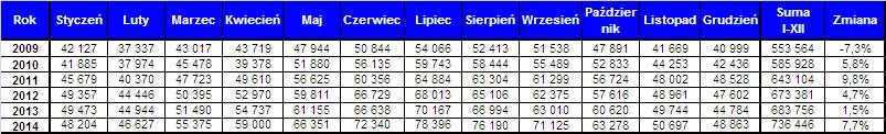 Ilość wykonanych operacji lotniczych Dynamika wzrostu [%] Liczba Operacji RAPORT ROCZNY ZA 214 RUCH LOTNICZY W FIR WARSZAWA 3.