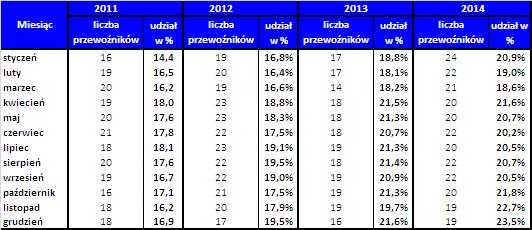 Liczba operacji Dynamika RAPORT ROCZNY ZA 214 RUCH LOTNICZY W FIR WARSZAWA Operacje lotnicze LCC 18 16 14 12 1 8 6 4 2 14 228 153 653 122 247 19 391 14,7% 11,8% 9,6% 6,9% 211 212 213 214 2,% 18,%