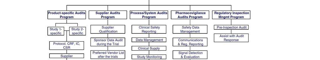Poniższy wykres przedstawiazłożoność procesu zapewnienia jakości w badaniach klinicznych, jaką należy wziąć pod uwagę przy planowaniu audytu.