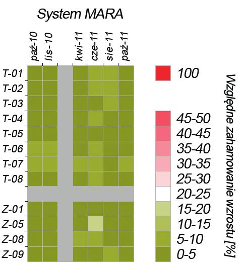 Biotesty ekotoksykologiczne a ocena stanu biologicznego wód 389 Ryc. 3. Przykładowe wyniki biotestów Biotest MARA.