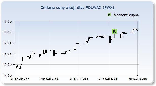 PORTFEL Spółka: Cena zakupu: Data zakupu: Aktualna cena: Czas: Zysk: PWX