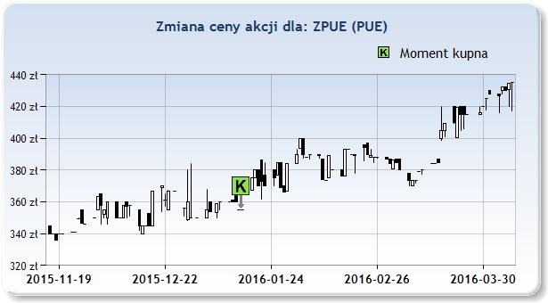 PORTFEL Spółka: Cena zakupu: Data zakupu: Aktualna cena: Czas: Zysk: PUE 355,00zł 2016 Sty 15 434,95zł 12