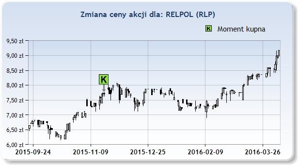 Na przestrzeni ostatniego miesiąca spółka zyskała 14,46%.