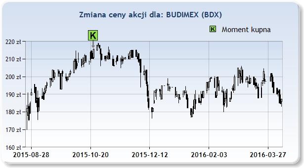 PORTFEL Spółka: Cena zakupu: Data zakupu: Aktualna cena: Czas: Zysk: BDX 215,65zł 2015 Paź 23 187,35zł 24