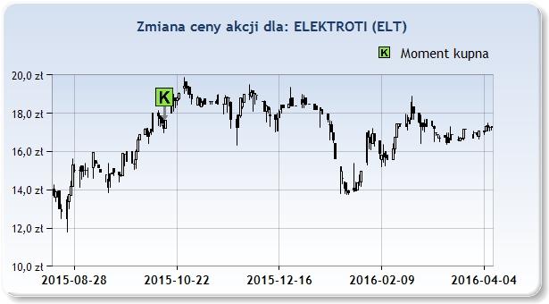 Na przestrzeni ostatniego miesiąca spółka straciła -5,95%.