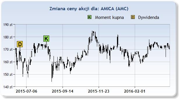 PORTFEL Spółka: Cena zakupu: Data zakupu: Aktualna cena: Czas: Zysk: AMC 171,25zł 2015 Sie 14 170,55zł 34