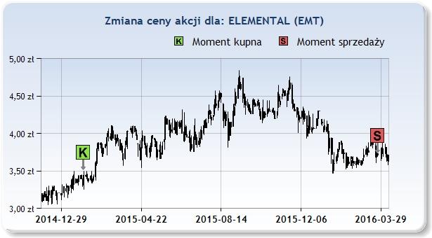 EMT 3,44zł 2015 Sty 30 3,73zł 2016 Mar 25 60