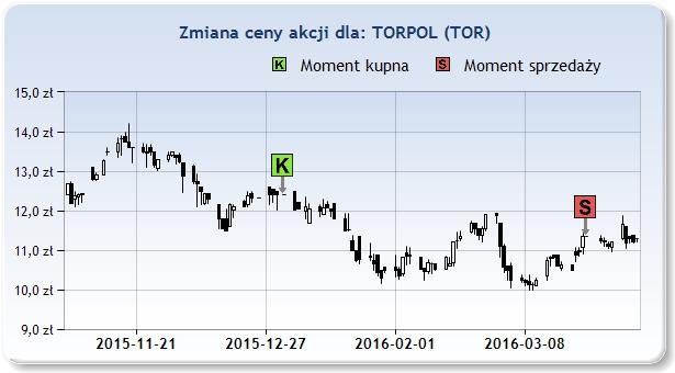 temu. TOR 12,42zł 2016 Sty 1 11,37zł 2016 Mar 25