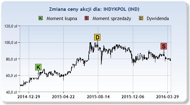 IND 58,50zł 2015 Sty 30 85,47zł 2016 Mar 18 59