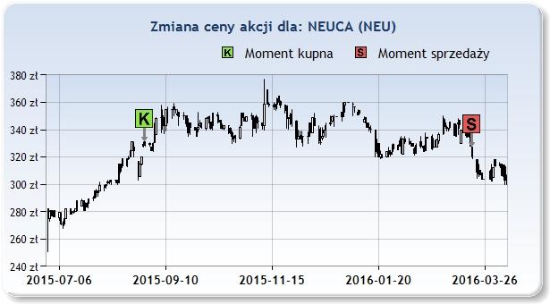 NEU 328,90zł 2015 Sie 28 320,00zł 2016 Mar 18 29