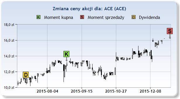 temu. ACE 13,01zł 2015 Sie 28 16,20zł 2016 Sty 1