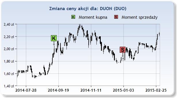 temu. DUO 2,00zł 2014 Wrz 12 1,85zł 2015 Sty 2 16