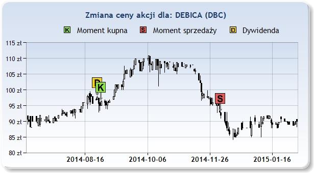 DBC 96,49zł 2014 Sie 29 92,00zł 2014 Gru 5 14