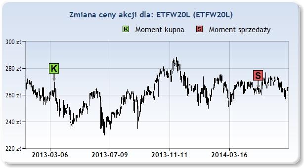 ETFW20L 262,00zł 2013 Mar 15 261,01zł 2014 Maj 16