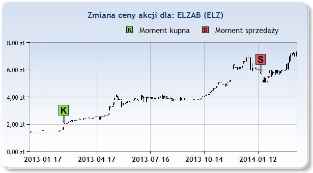 ELZ 2,06zł 2013 Lut 22 5,70zł 2014 Sty 17 47 [tyg]