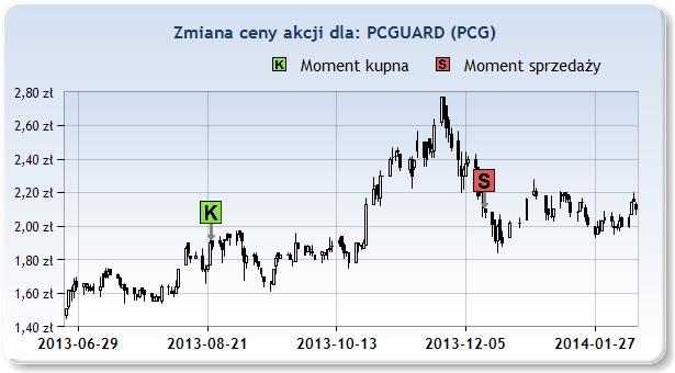 PCG 1,88zł 2013 Sie 23 2,08zł 2013 Gru 13 16 [tyg]