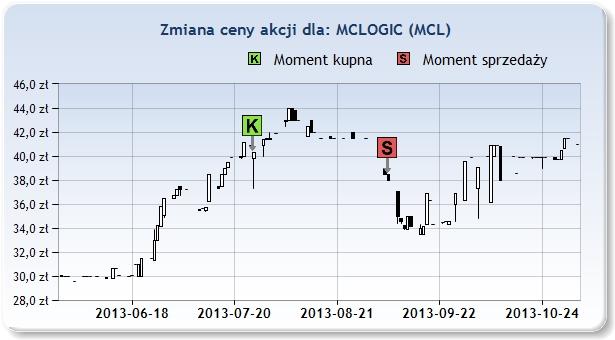 MCL 40,31zł 2013 Lip 26 38,00zł 2013 Wrz 6 6 [tyg]