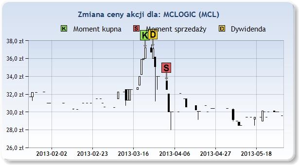 MCL 37,20zł 2013 Mar 22 32,50zł 2013 Kwi 2 1 [tyg]