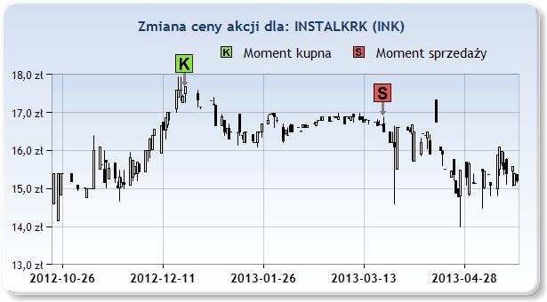 INK 17,68zł 2012 Gru 21 16,50zł 2013 Mar 22 13