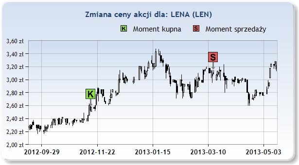 temu. LEN 2,58zł 2012 Lis 16 3,11zł 2013 Mar 15 17