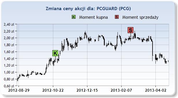 PCG 1,32zł 2012 Paź 26 2,00zł 2013 Lut 22 17