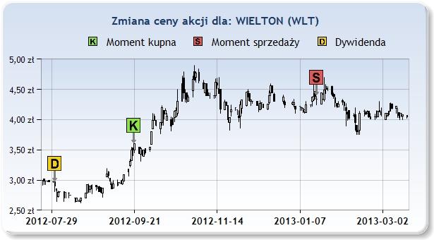 temu. WLT 3,60zł 2012 Wrz 21 4,34zł 2013 Sty 18 17