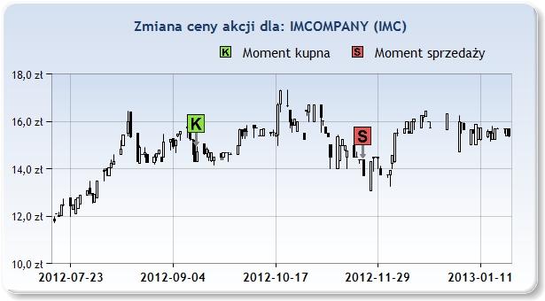 KGH 152,00zł 2012 Wrz 14 178,70zł 2012 Lis 30 11 [tyg] 17,57% Spółka została sprzedana 175 [tyg] temu.