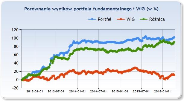 DOTYCHCZASOWE WYNIKI PRZEDSTAWIENIE WYNIKÓW Powyższy wykres prezentuje skumulowane wyniki portfela od początku jego istnienia tj. 14 września 2012 roku.