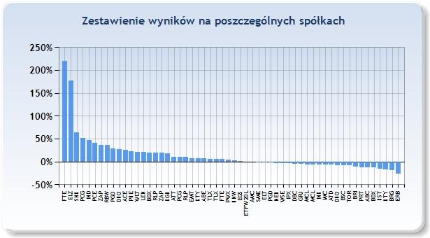 DOTYCHCZASOWE WYNIKI spółka cena zakupu cena sprzedaży zysk / strata czas inwestycji [tyg] ATD 3,85zł 3,40zł -7,16% 26 DUO 2,00zł 1,85zł -7,50% 16 BSC 21,00zł 19,01zł -7,57% 24 TOR 12,42zł 11,37zł