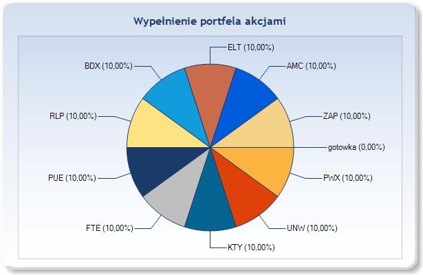 PORTFEL WYPEŁNIENIE PORTFELA Obecne wypełnienie portfela akcjami wynosi: 100%. Wartość ta utrzymuje się od 24 Kwi 2015.