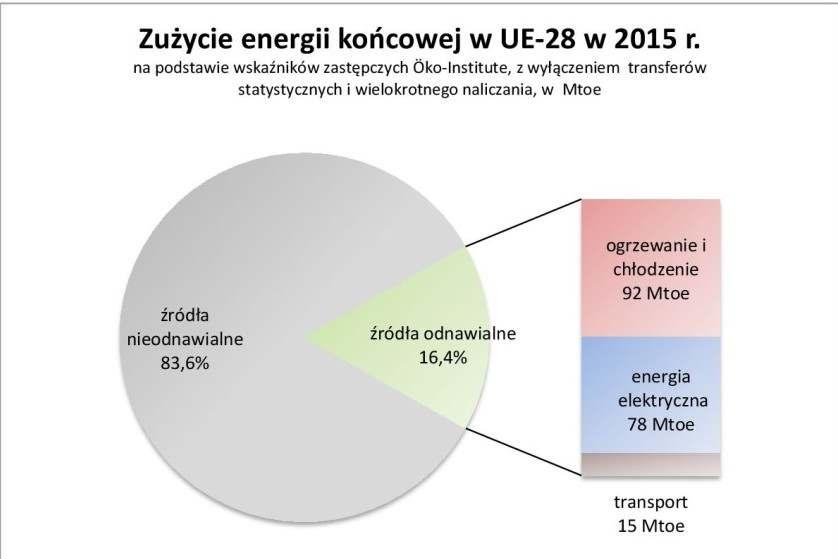 OZE w Europie c.d. ródło: Öko-Institut http://ec.europa.