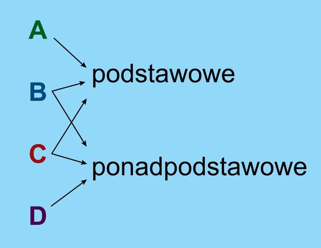 Dwa poziomy efektów Efekty a oceny (propozycja) Dop 50% P Dst