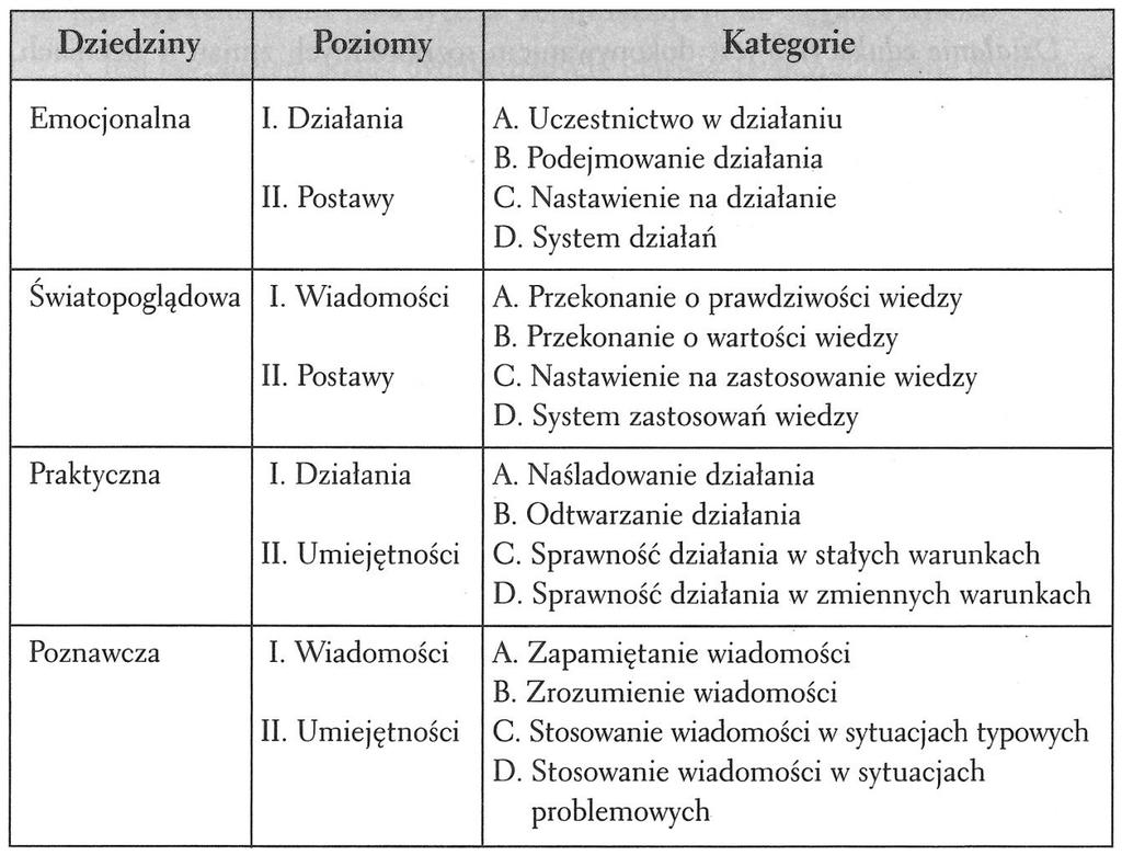 OSIĄGNIĘCIA UCZNIÓW A TAKSONOMIA CELÓW KSZTAŁCENIA ABC [BOLESŁAW NIEMIERKO]