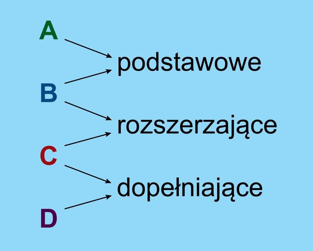 wymagania konieczne (K) na ocenę dopuszczającą wymagania podstawowe (P) na ocenę dostateczną wymagania rozszerzające (R) - na ocenę dobrą, wymagania dopełniające (D) - na ocenę bardzo