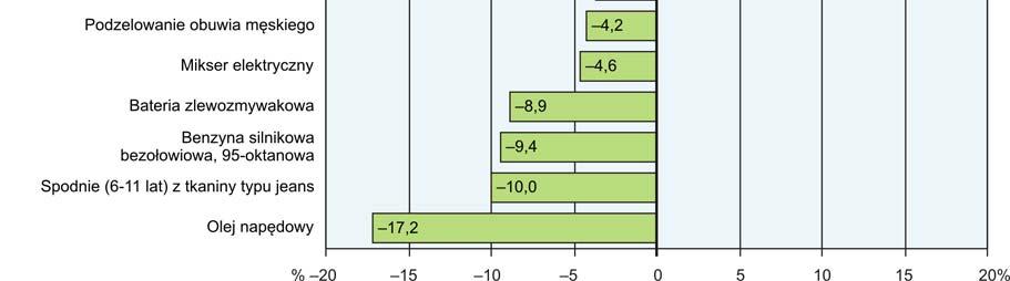ZMIANY CEN DETALICZNYCH WYBRANYCH ARTYKUŁÓW NIEŻYWNOŚCIOWYCH I USŁUG KONSUMPCYJNYCH W LUTYM 2016 R.