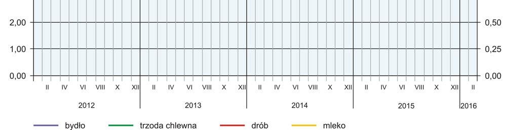 Za 1 kg tego surowca płacono 4,16 zł, tj. o 3,3% więcej niż przed miesiącem, jednak o 5,6% mniej niż przed rokiem.