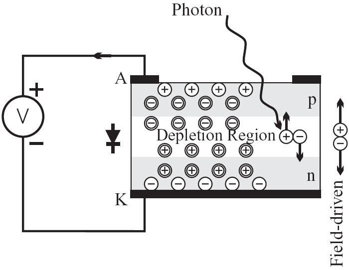 W złączu p-n powstaje prąd fotoelektryczny I p. Fotodioda jest włączona szeregowo w obwód zasilania i spolaryzowana napięciem wstecznym rys.7. a) Rys.