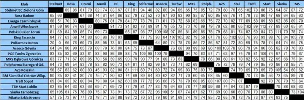 Bezpośrednie mecze o miejsca 7-8: drużyna mecze wygrane przegrane punkty zdobyte stracone Różnica Polpharma Starogard Gd.