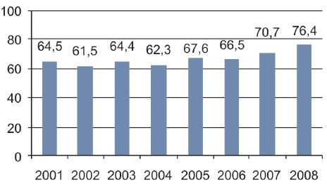 2008 (w %) Wskaźniki przeżycia pierwszego