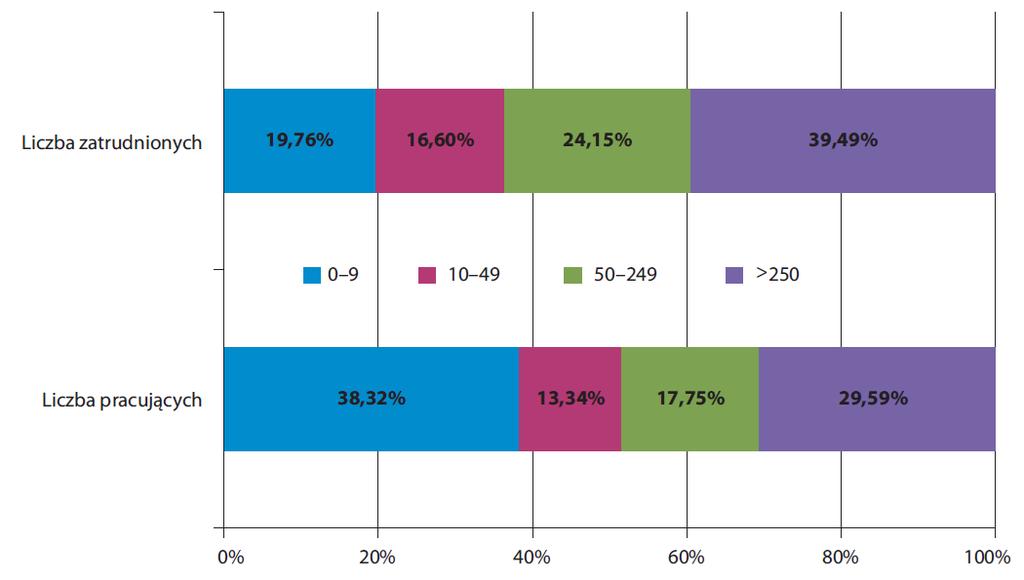 Struktura liczby pracujących i zatrudnionych w