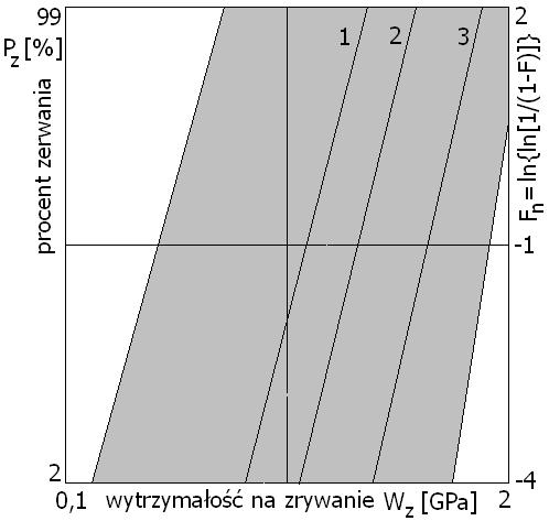 a) b) Rys. 10. Porównanie wytrzymałości światłowodów klasycznych krzemionkowych a) i ze szkieł miękkich oraz kapilar b). Wykresy Weibulla. Pomiary własne. W z w skali logarytmicznej.