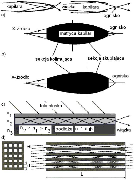 Idea zastosowania całkowitego zewnętrznego odbicia w celu kształtowania wiązki promieniowania X jest wykorzystywana w wersji objętościowej do budowy zwierciadeł teleskopów rtg, kształtowania wiązek