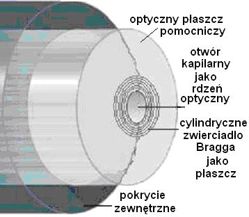 Podstawowe rodzaje jednomodowych światłowodów kapilarnych (SK), a) refrakcyjny SK (SKR), o pierścieniowym profilu refrakcyjnym, b) SKR z depresją refrakcyjną (SKD), c) fotoniczny SK (SKF), o