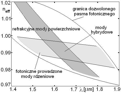 Linia światła oddziela stożek światła. Mody fotoniczne rozprzestrzeniają się wewnątrz dozwolonego obszaru w stożku światła, mody refrakcyjne w dozwolonym obszarze na zewnątrz stożka światła.