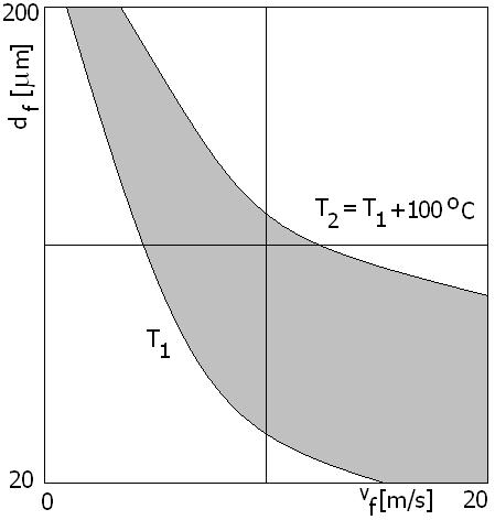 [mm] ostatniego tygla w zestawie. Dane: µ= 100 Pa s, γ=0,2 N/m, F=0,1 N minimalna możliwa siła wyciągania, przekraczająca opadanie włókna pod własnym ciężarem. Rys.8.