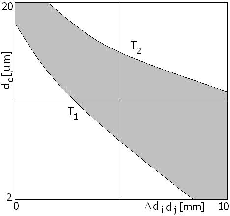 temperatur. Obliczono zmiany średnicy zewnętrznej włókna d f [µm] oraz zmiany średnicy otworu kapilarnego d c [µm].