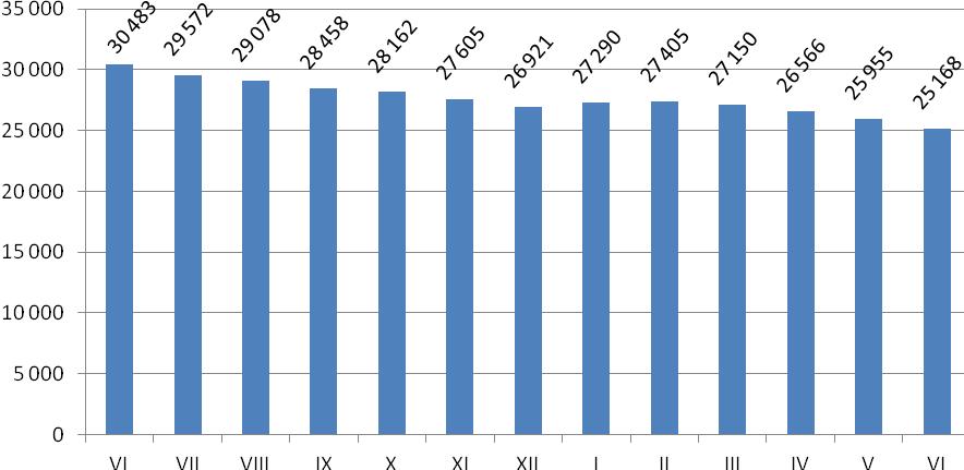 W czerwcu 2017 r. w województwie łódzkim zarejestrowanych było 79 342 osoby bezrobotne, z których 31,72% stanowili mieszkańcy Łodzi.